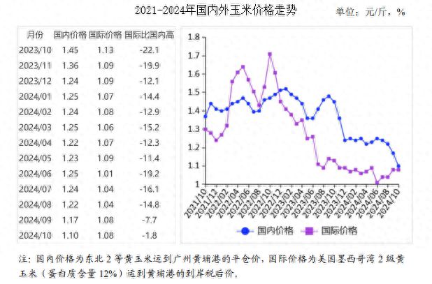 需及价格走势预测分析：国内玉米价格下降国际回升CQ9电子平台入口2024年10月玉米市场供(图2)